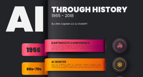 Awesome AI History Infographic: How The Artificial Intelligence Evolved
